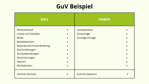 GuV Beispiel, um den Finanzierungsplan für die Unternehmensgründung durchzuführen