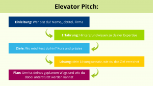 Elevator Pitch in 5 Schritten: Einleitung, Erfahrung, Ziele, Lösung, Plan