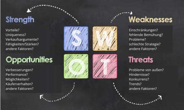 SWOT Analyse zum Überwinden der Marketing Hürde - vier Aspekte (Strength, Weakness, Opportunities, Threats)