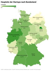 Deutschlandkarte mit Bundesländern und ihrer Anzahl an Gründungen von Startups in Prozent