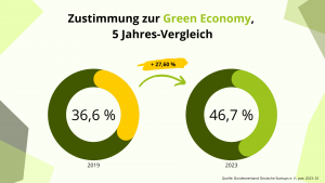 Zahlen zu Startups, die sich zur Green Economy zählen, sind gewachsen