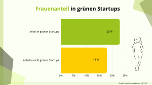 Frauenanteil in grünen Startups als Zahl in Startups