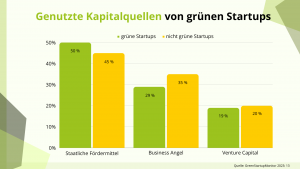 Kapitalquellen von grünen und nicht grünen Startups in Zahlen