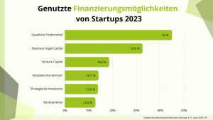 Genutzte Finanzierungsmöglichkeiten von Startups in Zahlen 