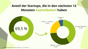 Kapitalbedarf von Startups in Zahlen