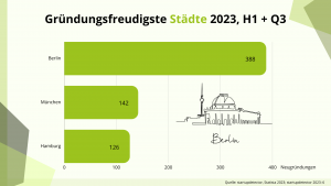 Gründungsfreudigste Städte von Startups 2023, ganz vorne Berlin